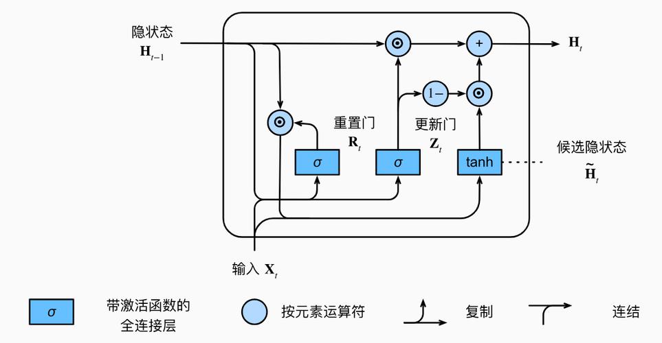 如何用门控循环单元GRU在MATLAB实现时间序列预测？