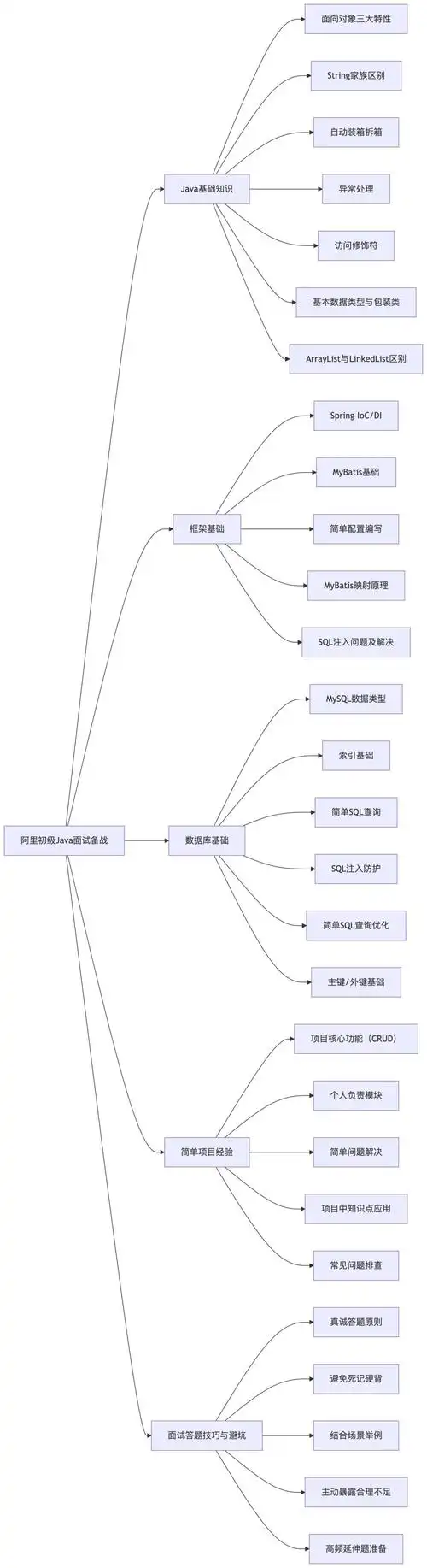 如何高效使用阿里Java面试笔记导图、考点文档和视频讲解通关面试？