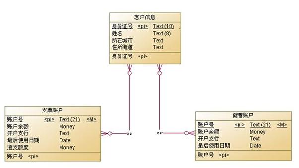 数据库三个模型之间是怎样的关联关系？