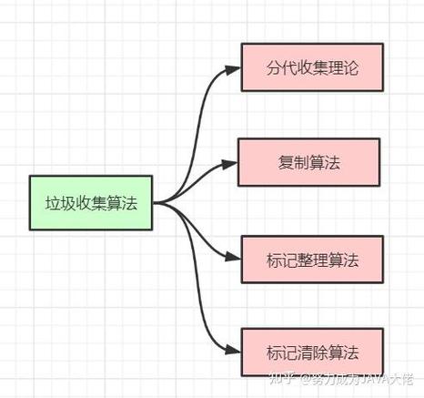垃圾回收算法中的引用计数法是如何工作的？