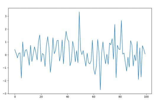 如何用Python编程实现时间序列白噪声检验方法？