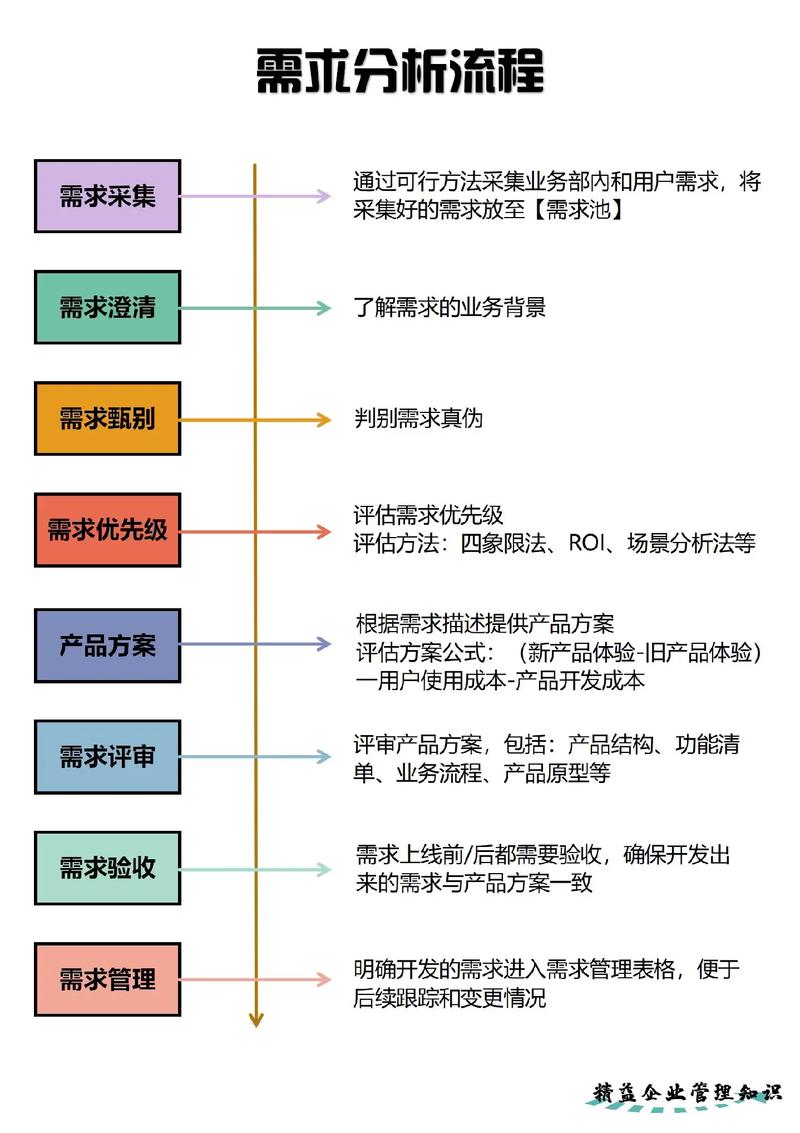 需求工程中，如何编写需求规范的第3部分以符合实际需求？