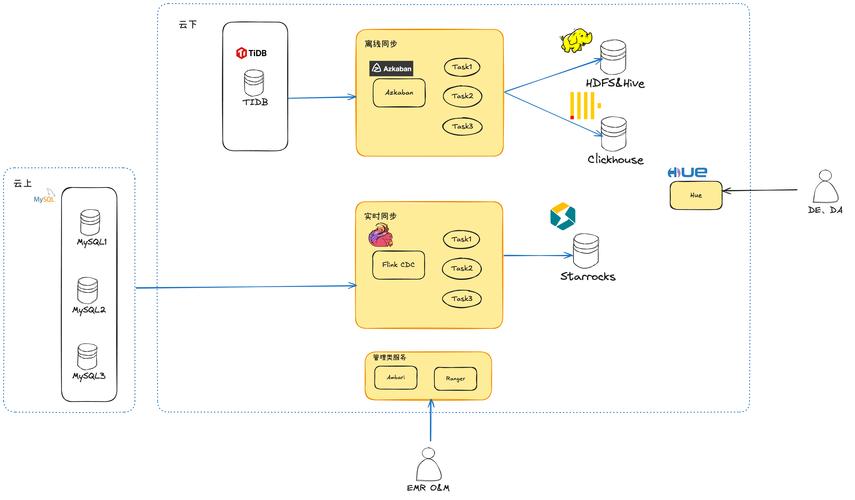 如何通过优化Laravel数据库迁移和填充提升项目性能？