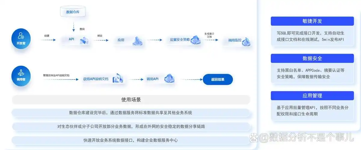 为何数据服务API被视为实现数据中台最后一公里的关键标配？