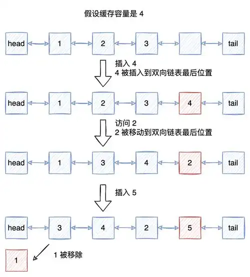 LRU缓存替换策略与C语言实现有何关联？