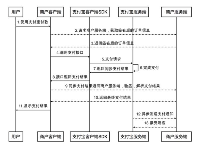 Spring2.7如何通过easysdk技术完美整合支付宝支付功能？