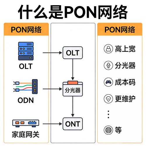 PON网络在哪些长尾场景中应用广泛？