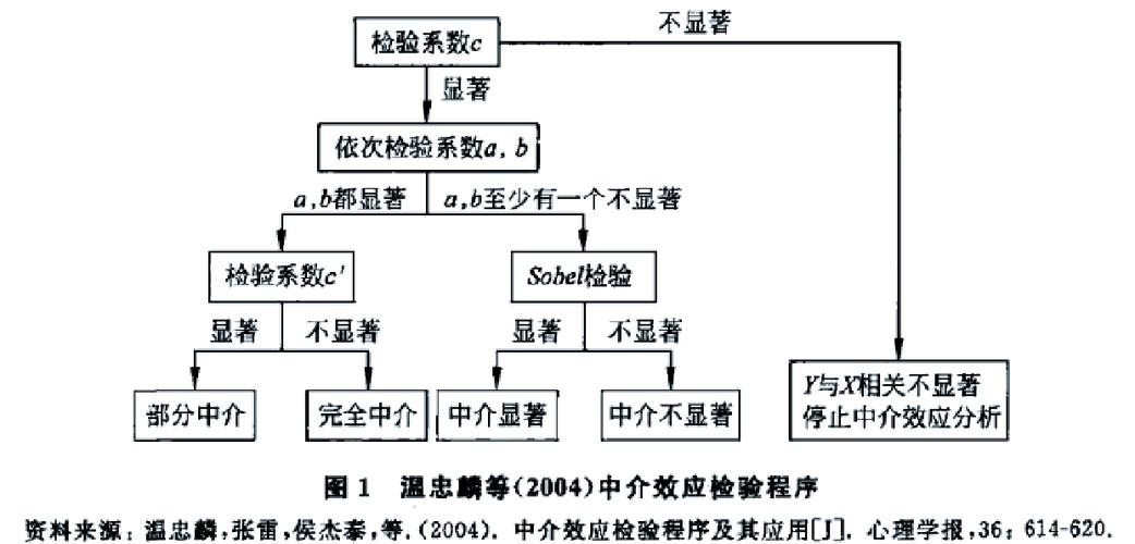 Bootstrap中介效应检验时，p值是否必须关注？