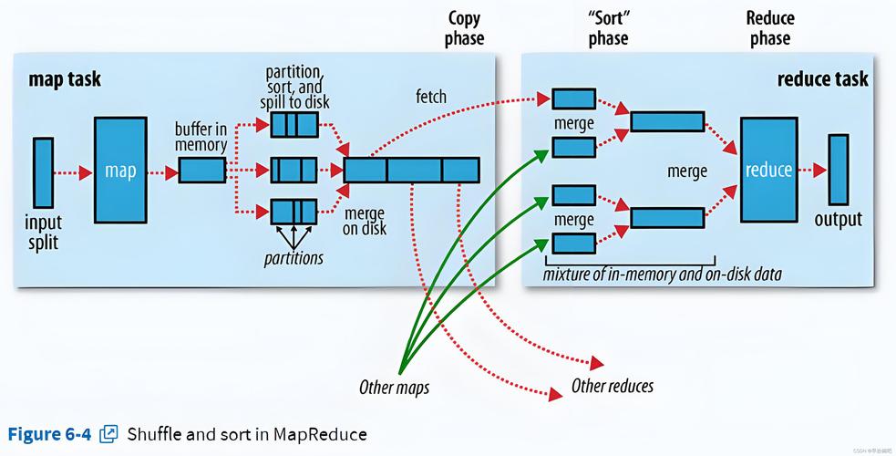 MapReduce的学习过程可以描述为怎样的长尾？