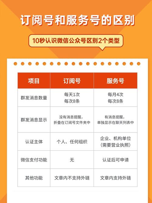 微信订阅号和服务号的主要区别是什么？