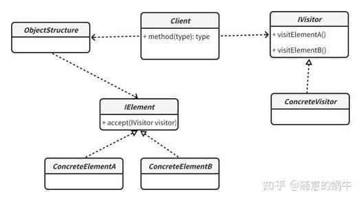 OOP设计原则和访问者模式有哪些具体应用？