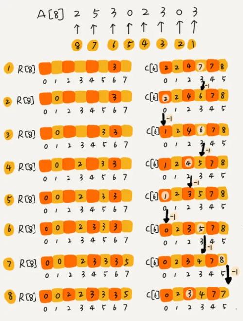 计数排序（Counting Sort）的原理是什么？