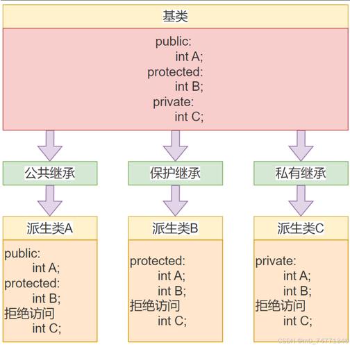 C语言中如何实现类的继承？