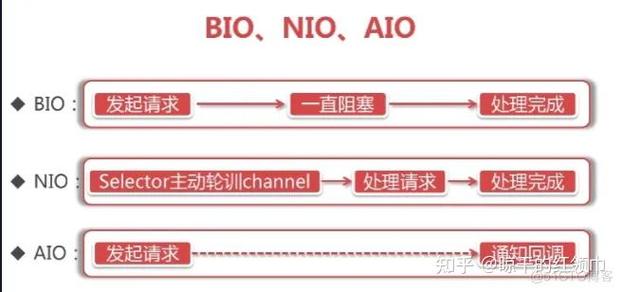 有没有一篇好文章能清晰解释同步/异步/阻塞/非阻塞/BIO/NIO/AIO的区别？