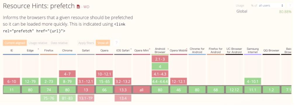 preload和prefetch在功能上有哪些显著区别？