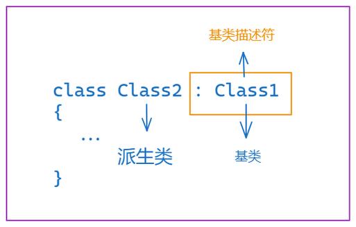 C类中继承与派生具体案例分析是怎样的？
