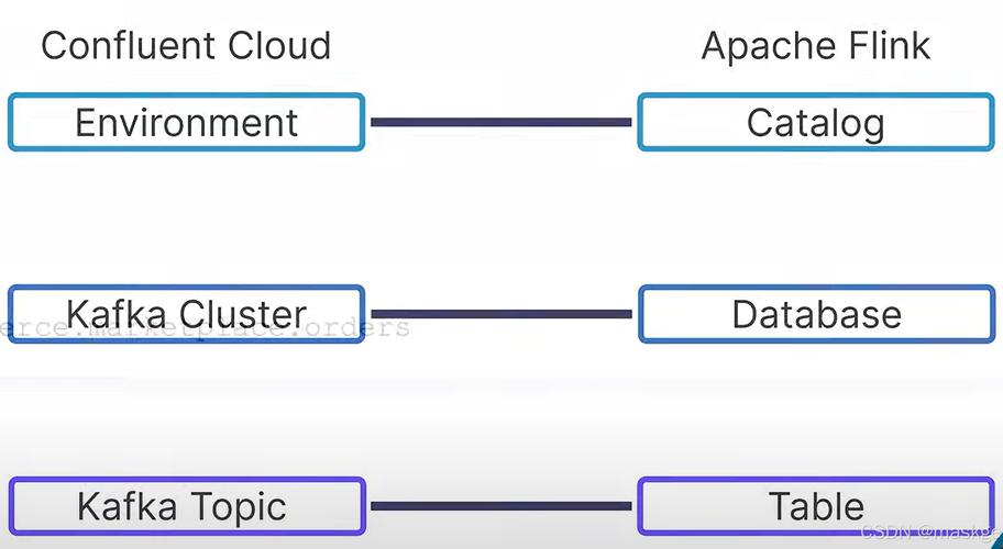 Apache Flink Table API 的 Catalog 是什么？