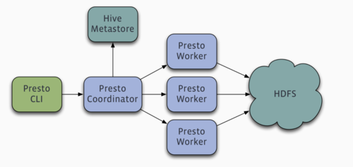Presto SQL引擎的第三部分有哪些探究点？