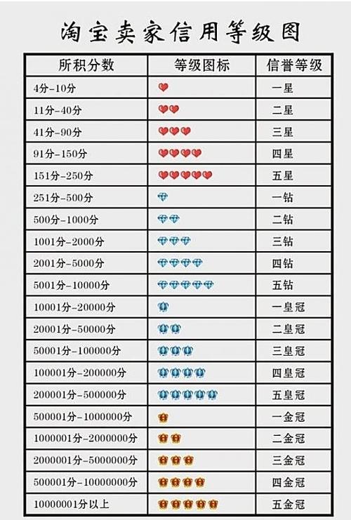 淘宝信用累积到什么程度可以飞跃等级呢？