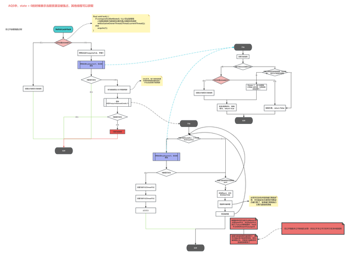 ReentrantLock重入锁的原理和实现机制是怎样的？