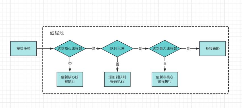 如何将Java线程池超时释放机制改写为一个长尾词？