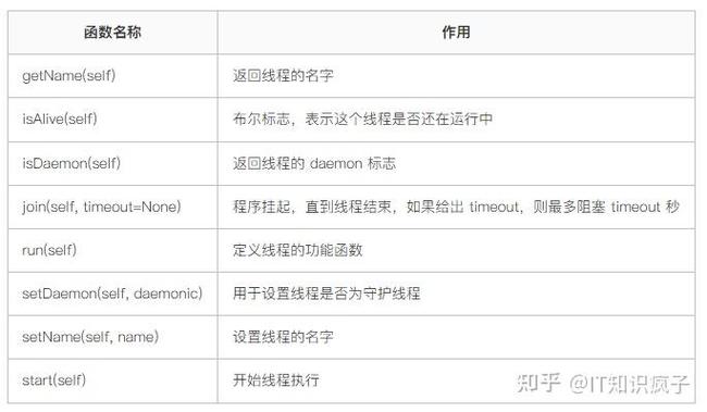 如何使用Python 3.x中的threading模块创建和管理线程的方法有哪些？