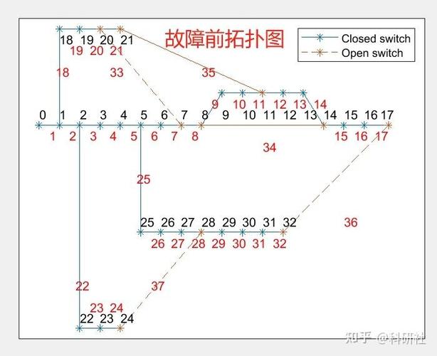 如何利用遗传算法在MATLAB中实现配电网重构并附上代码？