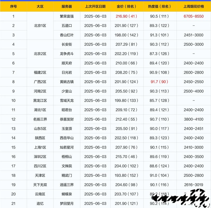 梦幻西游转区后多长时间可以再次转服？