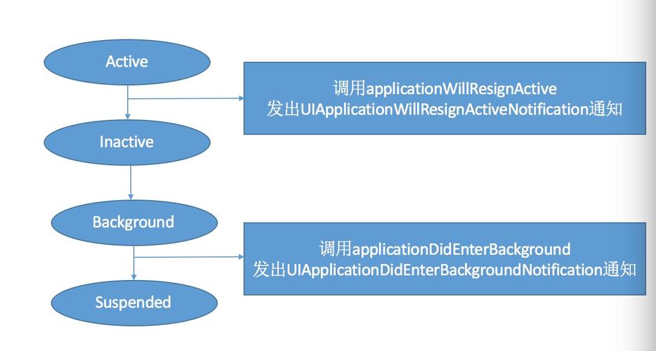 iOS视图生命周期如何与控制器紧密相连？