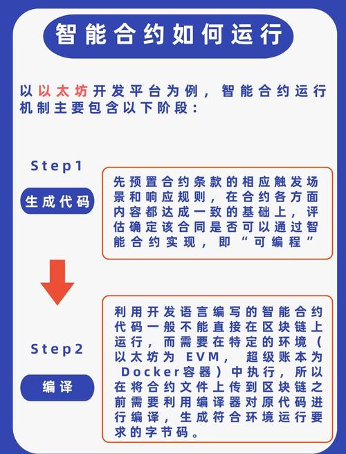 区块链技术中，智能合约是如何发挥核心作用的？