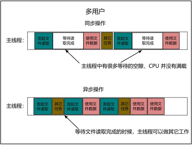 如何将Java中两个接口的异步执行改写为长尾？