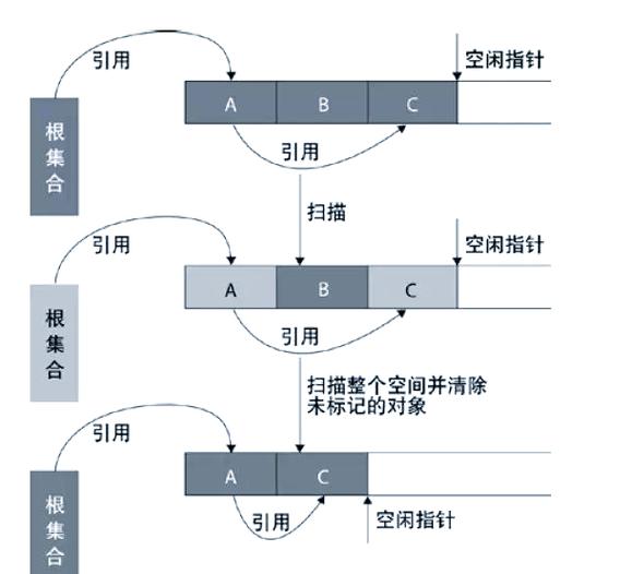 JavaScript垃圾回收机制原理深入探究，如何影响内存管理及性能优化？