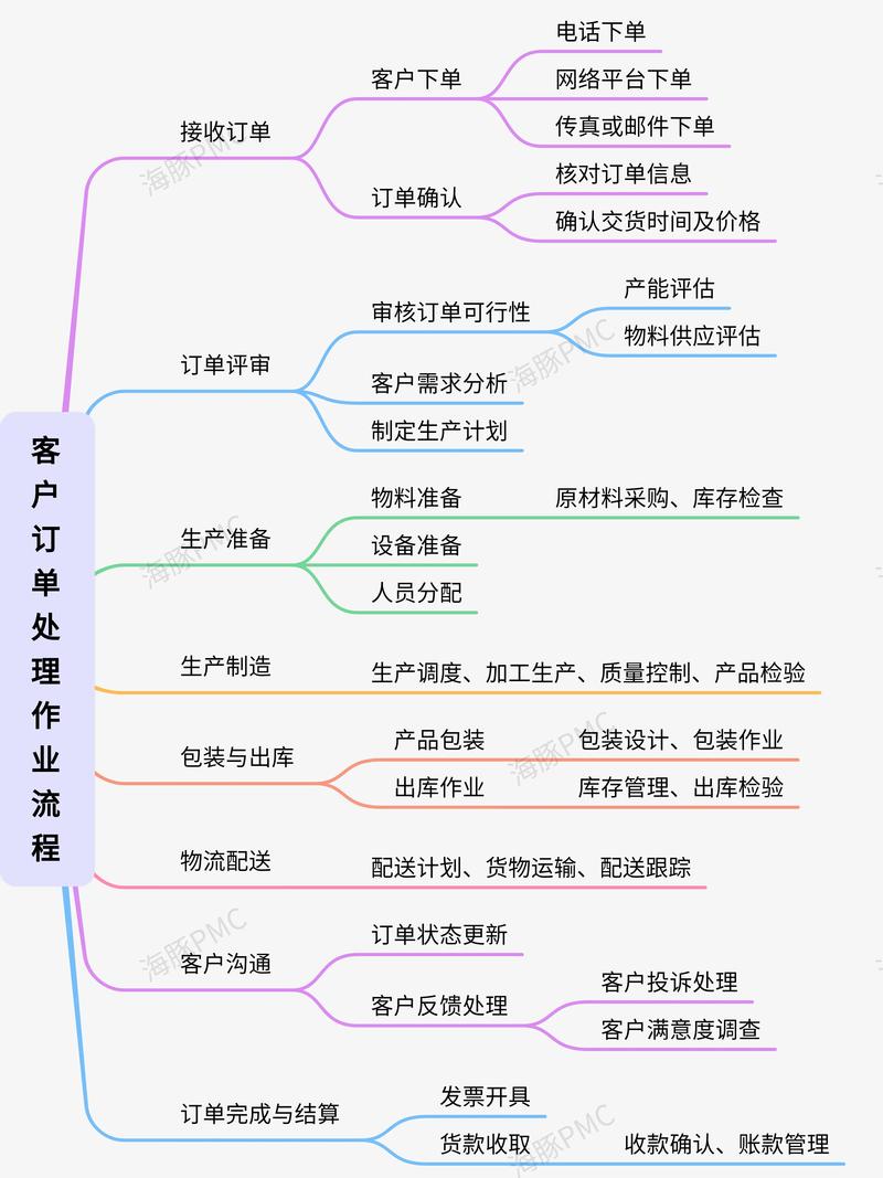 PHP如何实现订单的延时处理，有哪些长尾关键词策略？