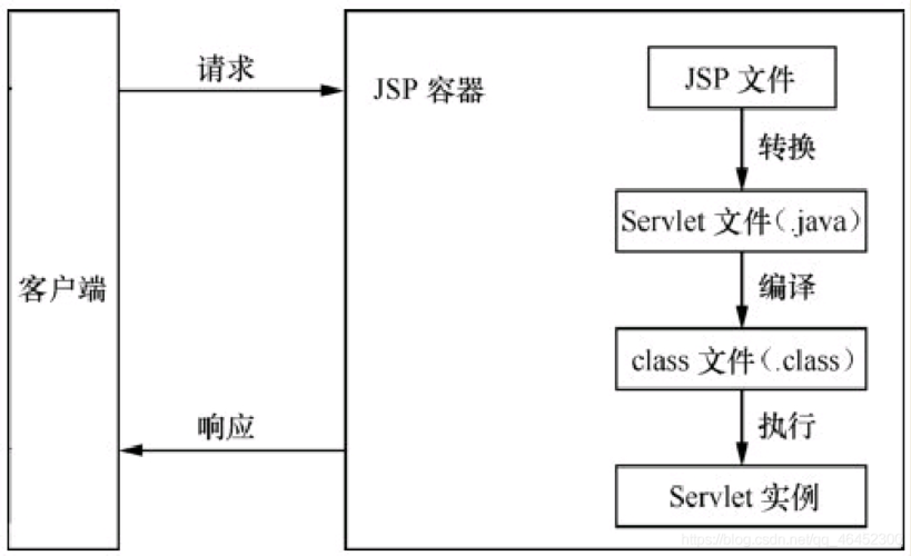 jsp页面运行步骤和原理是什么？