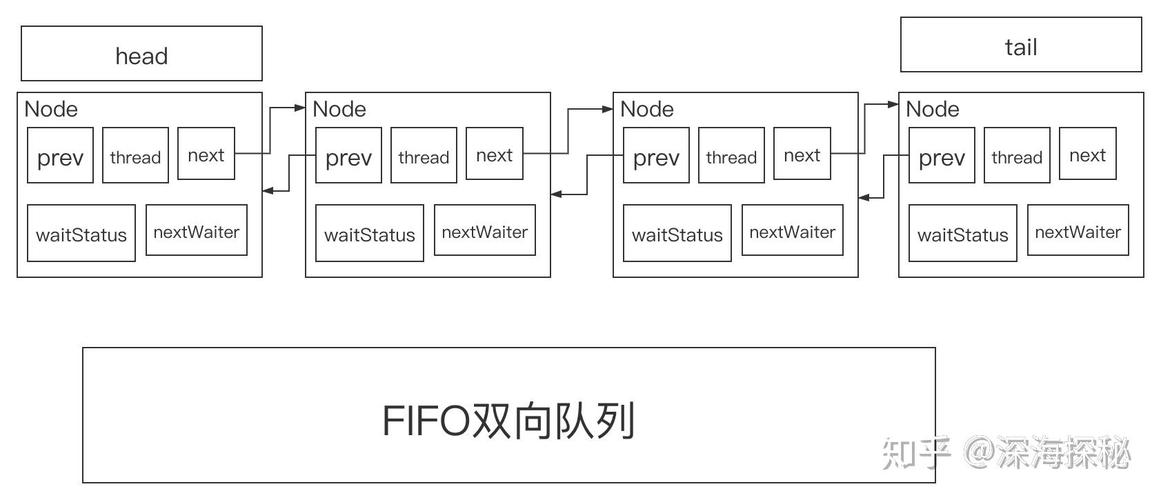 Java AQS独占锁模式如何深入理解？