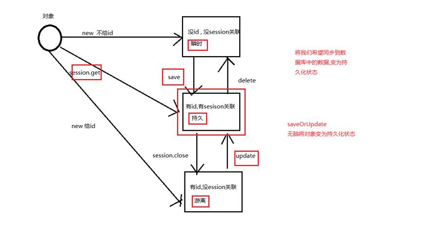 Hibernate中对象状态有哪些，以及它们之间的转换规则是怎样的？