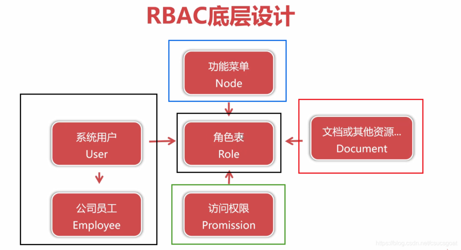请问什么是基于角色的访问控制（RBAC）？