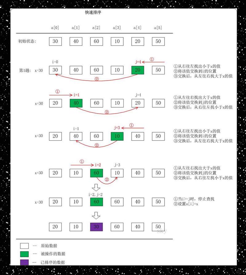 PHP快速排序算法的原理及代码详解，能否详细阐述其实现过程？