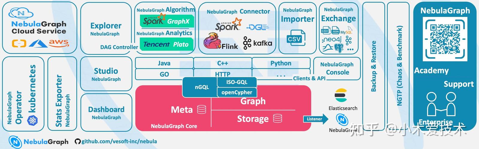 Nebula Graph v3.1.0版本中，图数据库性能表现如何？