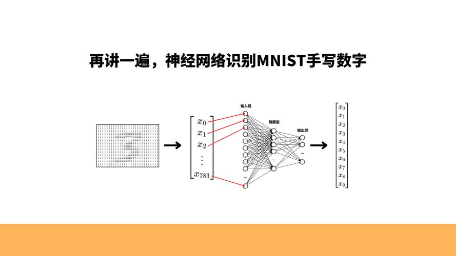 Tensorflow中MNIST手写数字识别分类的实现方法有哪些？