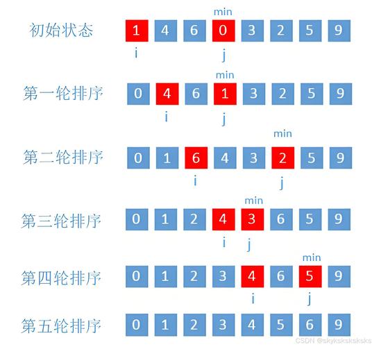 C语言如何实现长尾词的桶排序算法？