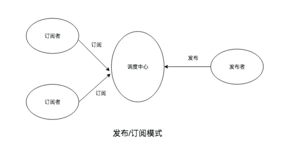 如何通过JavaScript实现并详述发布/订阅模式的应用？