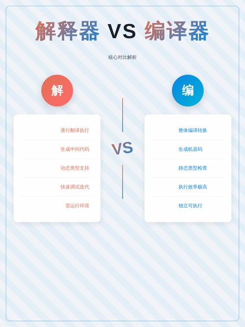编译器与解释器的工作原理，能否用一句话概括其核心区别？