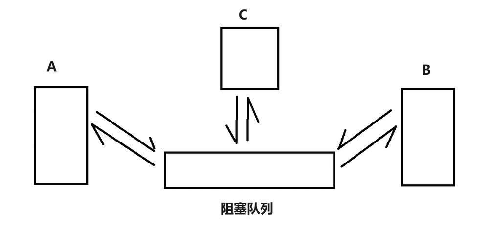 阻塞队列-1是什么意思？