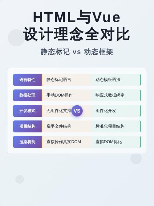 Vue项目与普通HTML项目有哪些显著区别？