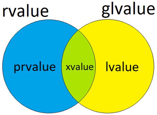 C 11中如何区分value category（值类别）与move semantics（移动语义）的应用场景？