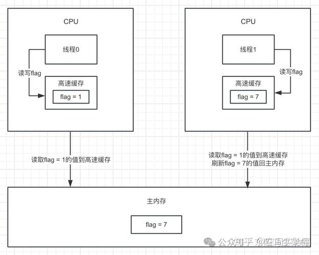 Java并发JUC中，synchronized和Lock哪个性能更优？