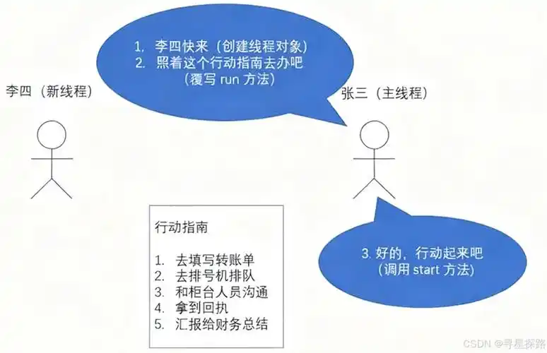 如何通过Java Thread类的start()方法启动一个新线程？