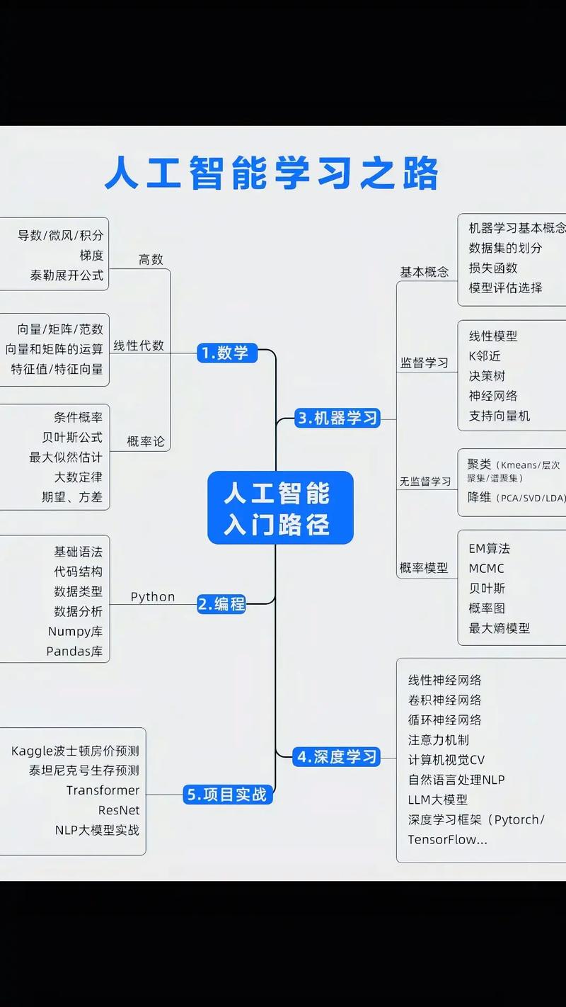 我的业务场景是否适合应用机器学习技术？