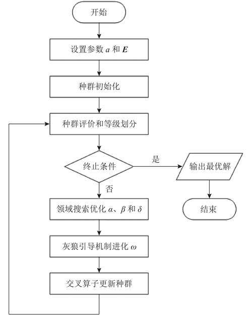 Cat混沌与高斯变异的灰狼算法，如何优化智能求解单目标问题？